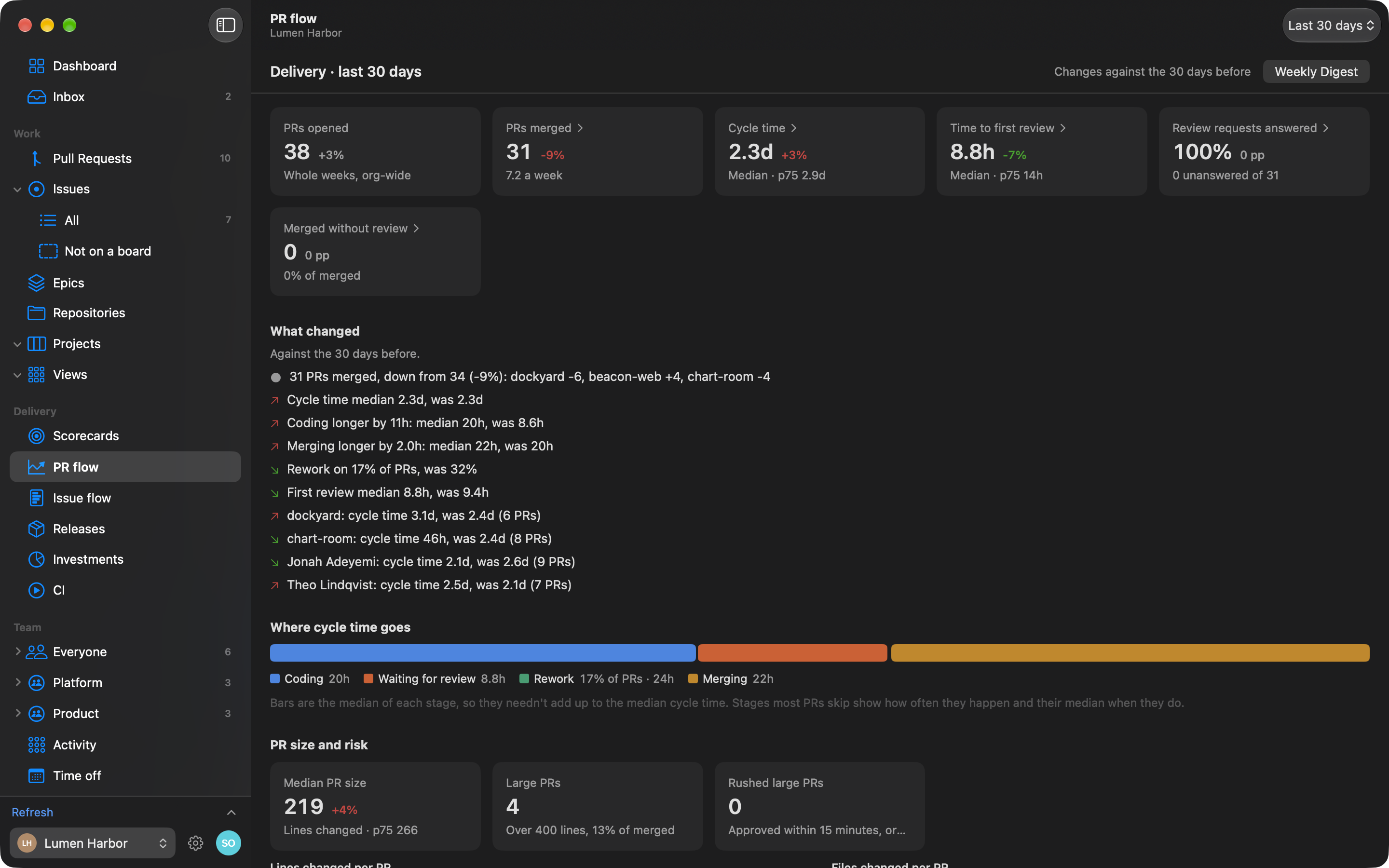 PR flow: PRs opened and merged, cycle time and reviews, with what changed since the period before