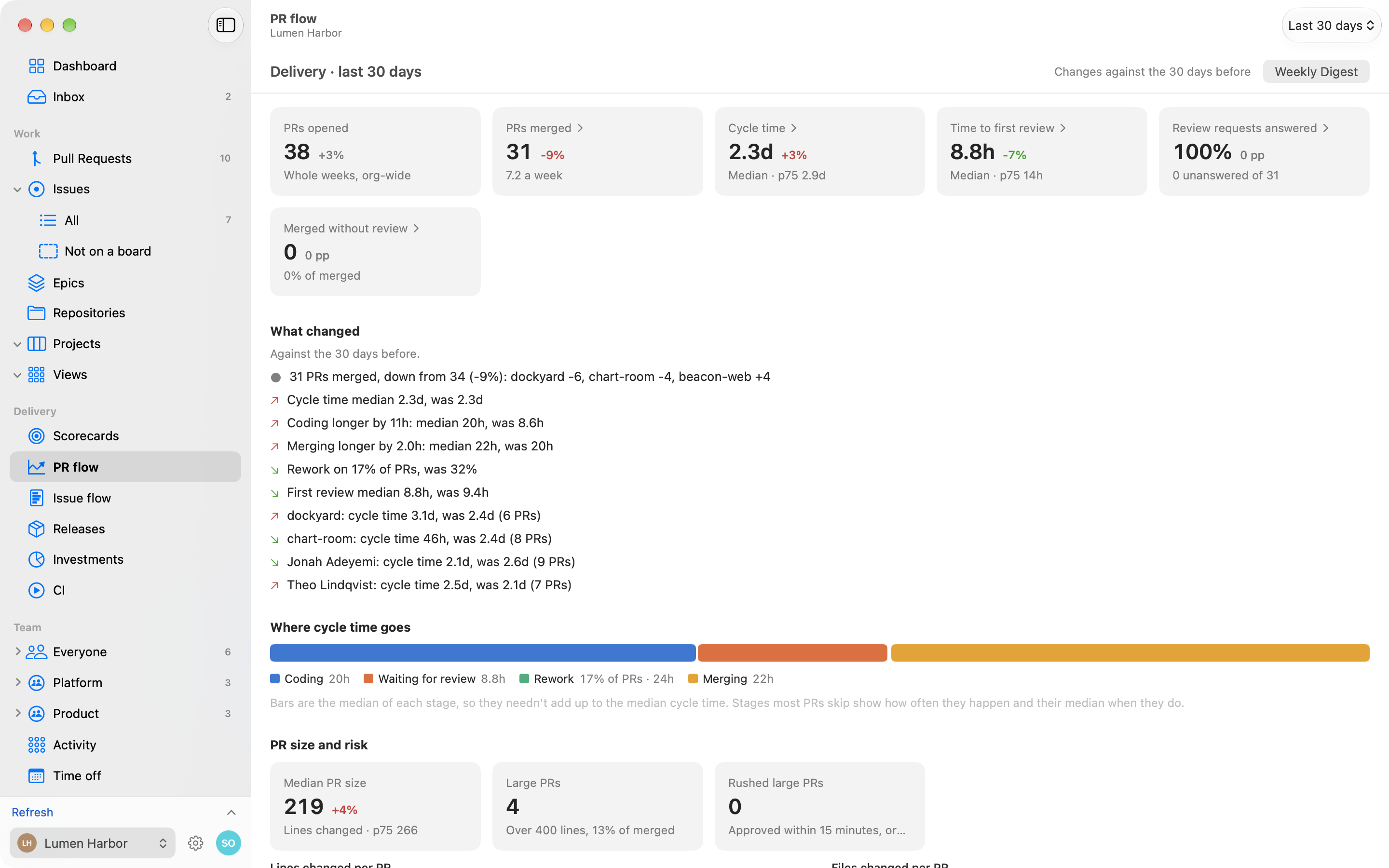 PR flow: tiles for PRs opened and merged, cycle time and reviews, with what changed since the period before
